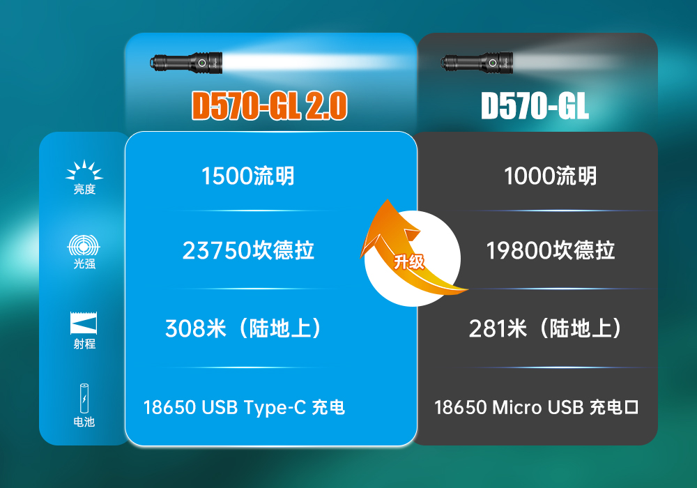激光潛水手電,綠光潛水手電筒,白光+綠激光潛(qián)水手電筒,水下探索手電筒(tǒng),二合一激光手電(diàn)筒,草莓视频官网OrcaTorch