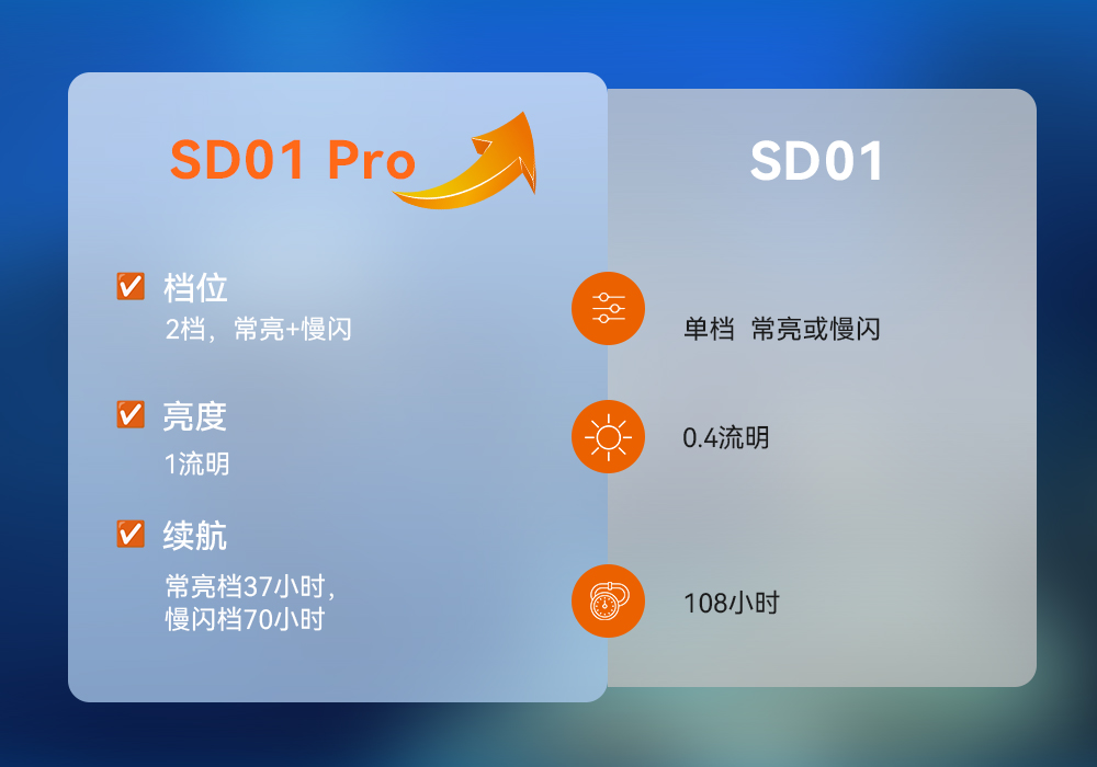 草莓视频官网OrcaTorch SD01 Pro潛水信號燈,水下潛水燈,潛水信號燈廠家,潛(qián)水燈