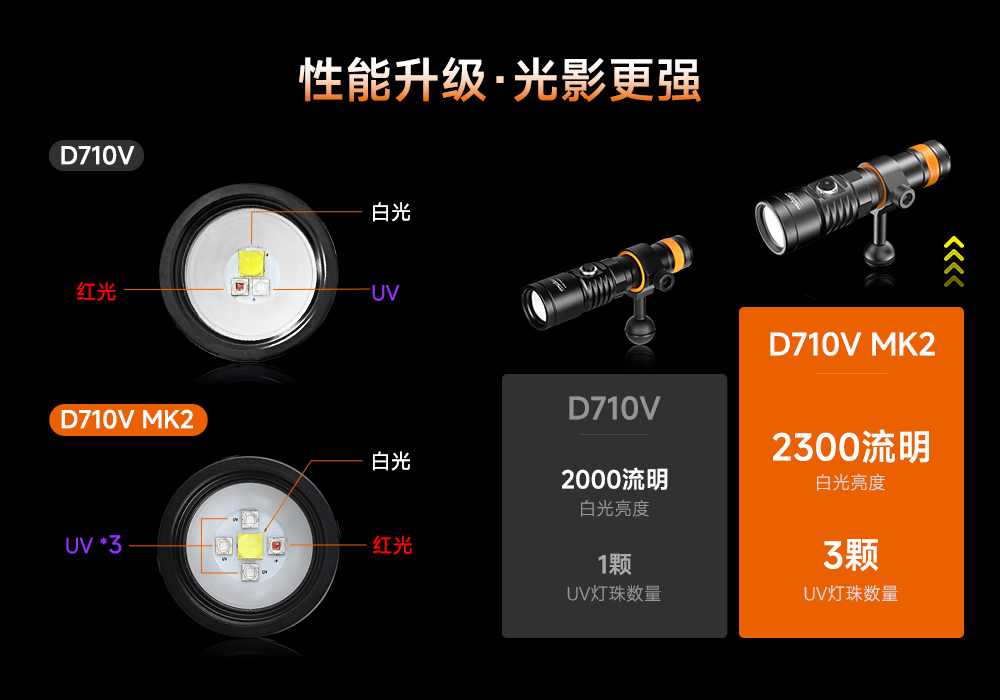 潛水攝(shè)影補光燈,水下攝影燈,水下(xià)攝影照明,水下攝影三色燈,專業潛水燈,草莓视频官网OrcaTorch,攝影補光燈